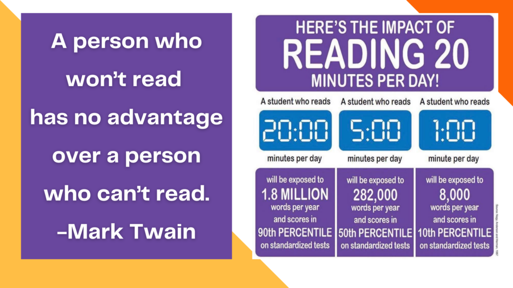 Quote by Mark Twain: A person who won't read has no advantage over a person who can't read. Chart that shows the impact of reading 20 minutes a day.